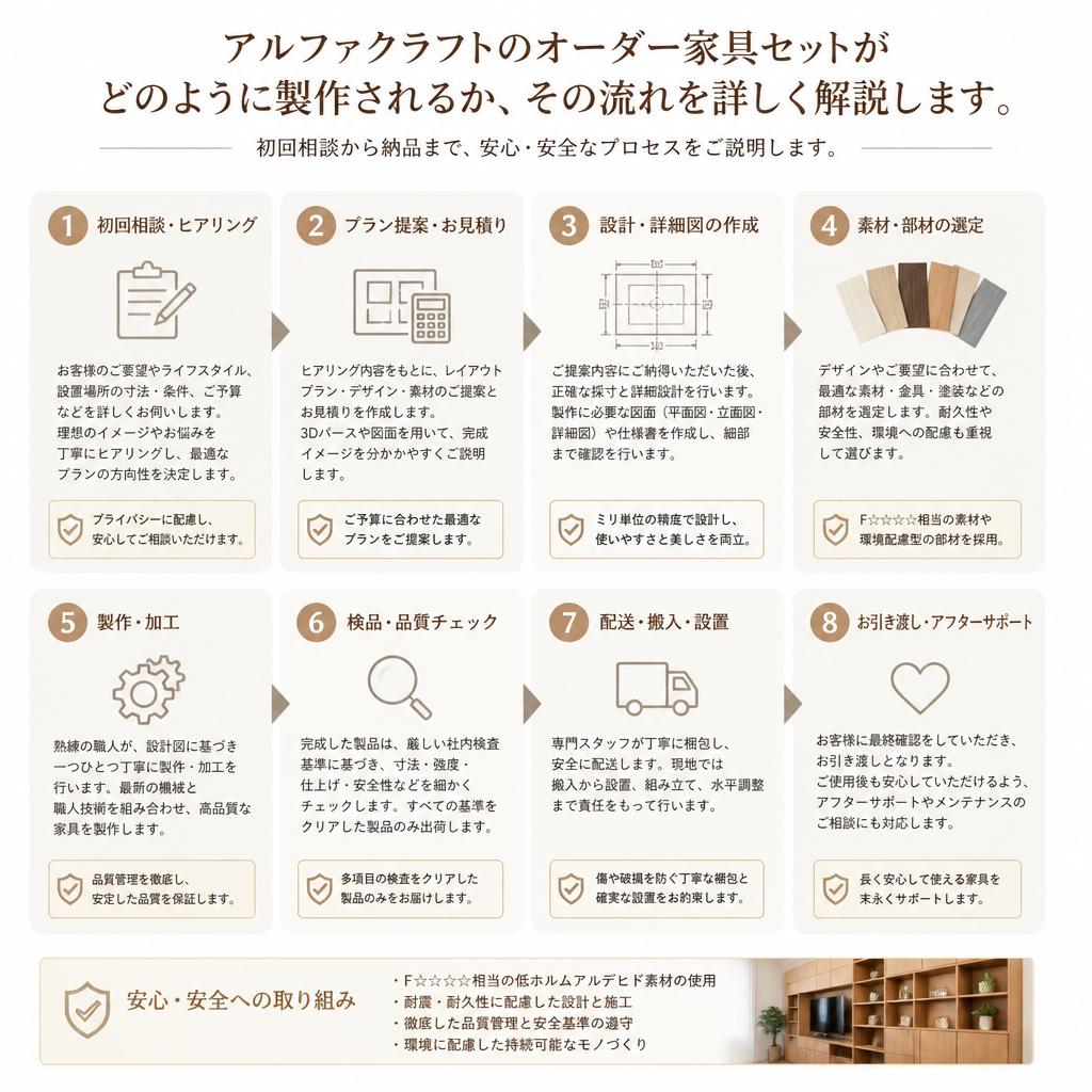 オーダーの流れ
