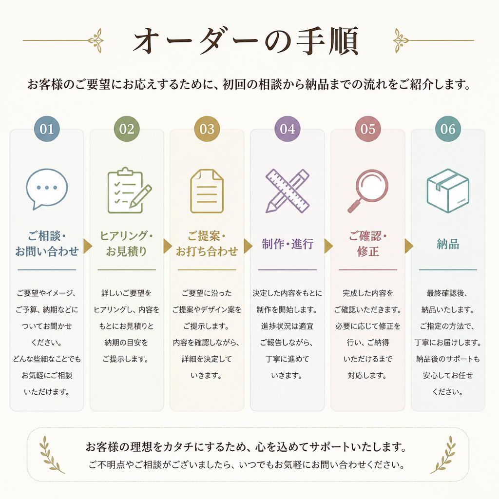 オーダーの流れ