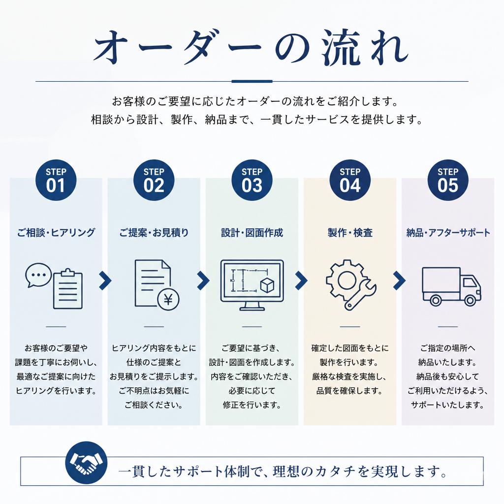 2. オーダーの流れ
