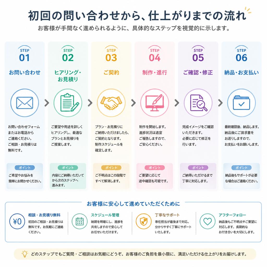 オーダーから仕上げまでの流れ