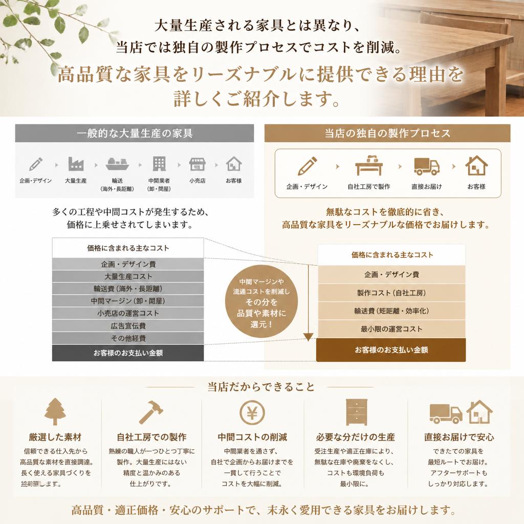 安価で手に入る理由