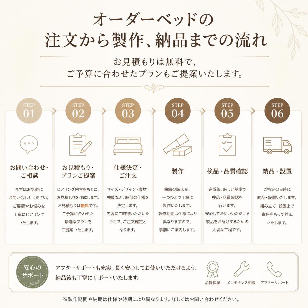 製作の流れとお見積り